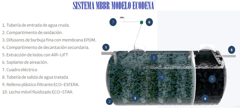 sistema mbbr ecodena